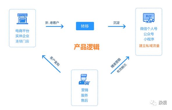 各種軟件系統(tǒng),app定制開發(fā)發(fā)來(lái)功能需求,產(chǎn)品經(jīng)理給你一個(gè)設(shè)計(jì)方案和