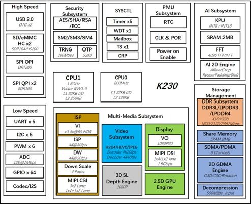 嘉楠科技k230發(fā)布 支持linux rt thread smart 雙操作系統(tǒng)運行