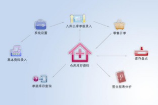 怎么挑選進(jìn)銷(xiāo)存管理軟件,你知道嗎